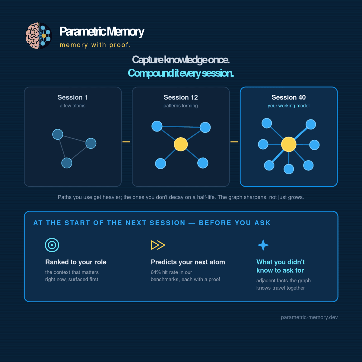 Memory That Compounds: Why Your AI Should Get Sharper, Not Just Bigger