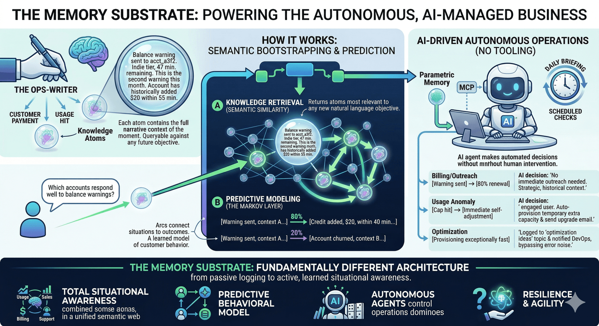 The End of Dashboard Fatigue: Why Your Business Needs a Memory, Not a Database