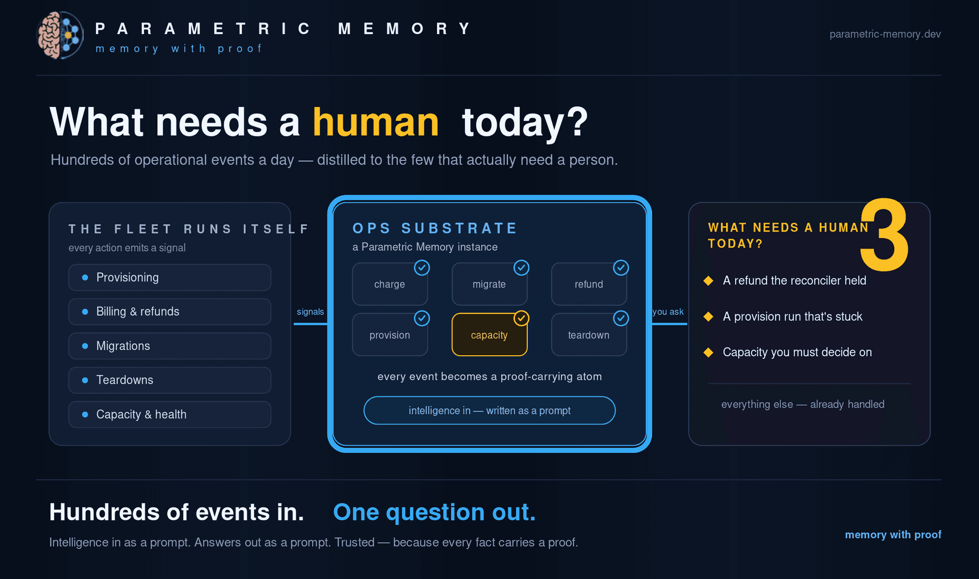 What Needs a Human Today? Running a Company on an Ops Substrate